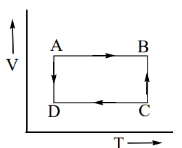 A cyclic process abcd is shown below in the given p-v diagram. -Turito