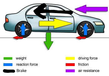 Figure shows direction of forces on a car.
