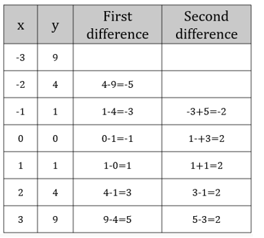 Find the second difference of the data given.-Turito