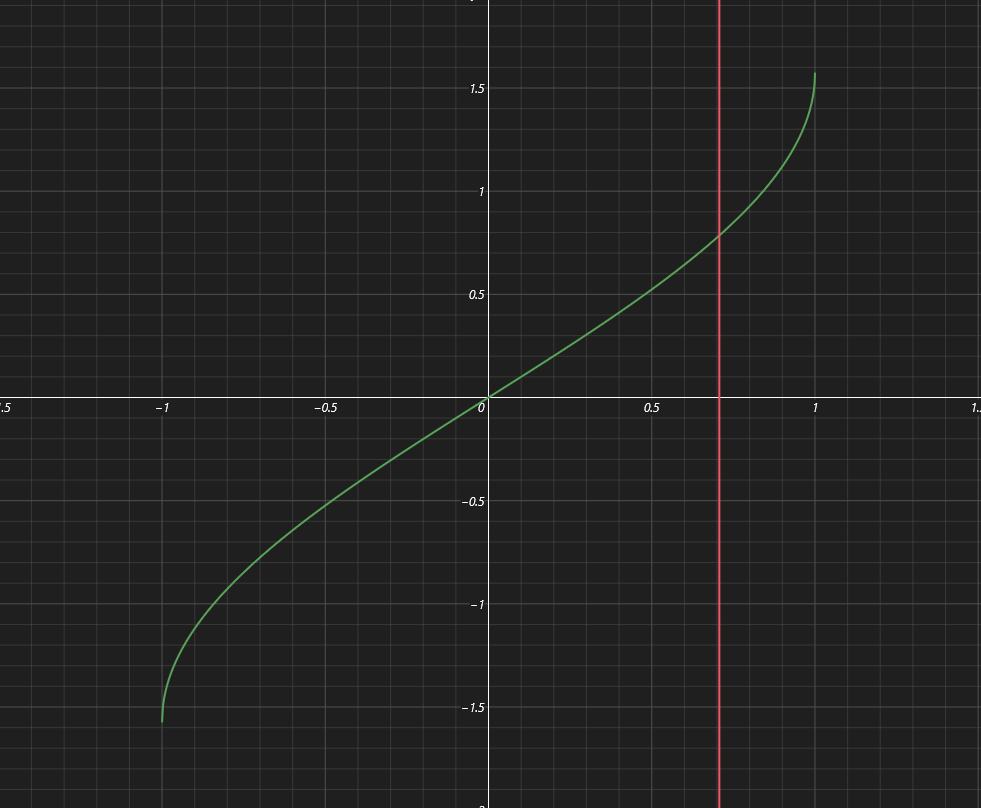 Green Curve y= arcsin(x) , Red line x=1/sqrt. 2