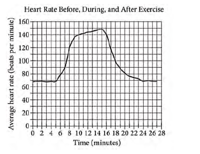 normal heart rate line