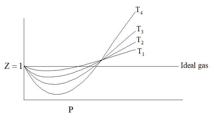 Compressibility factor Z as function of temperature T with lines